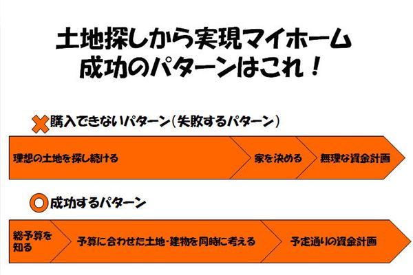 土地から探す正しい家づくりの進め方