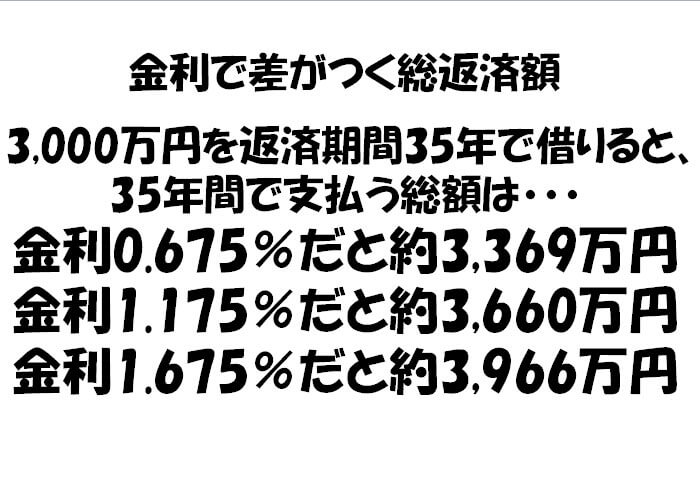 金利で差が付く総返済額