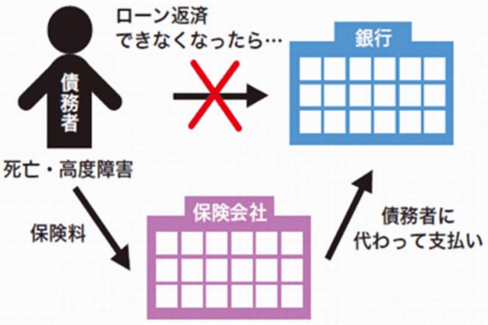 団体信用生命保険