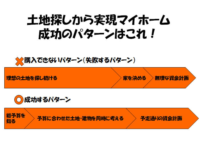 土地から探す正しい家づくりの進め方